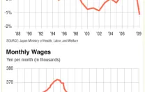 Deflation and falling wages have been features of Japan’s downward economic spiral.