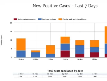 Harvard coronavirus dashboard chart shows rising coronavirus cases, particularly among graduate students, in the week to November 16, 2020.