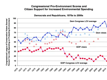 Among Republicans and Democrats, citizen support for spending on environmental issues has not diverged nearly as much as it has among legislators.