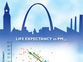 Particulate matter that is 2.5 microns or less in diameter (PM2.5), the kind emitted from smokestacks and tailpipes, is known to be especially harmful. Reductions in such pollution lead to increased life expectancy. In Boston between 1980 and 2000, for example, as PM2.5 concentrations dropped from 18 to 11 micrograms per cubic meter, local average life expectancy climbed four years. Of that increase, four-tenths of a year—or 10 percent of the total gain—was attributable to improved air quality.