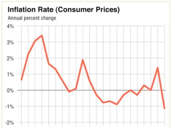 Deflation and falling wages have been features of Japan’s downward economic spiral.