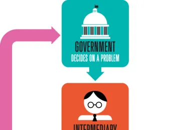 How social innovation financing works