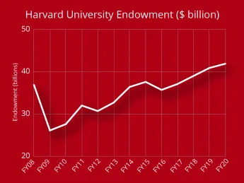 Graph shows rise in Harvard endowment over fiscal year from $40.9 billion to $41.9 billion.