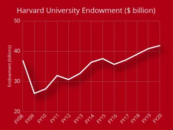 Graph shows rise in Harvard endowment over fiscal year from $40.9 billion to $41.9 billion.