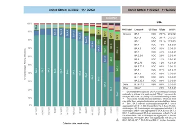 Graph from CDC– the robust system for tracking the spread of COVID-19 variants show the rapid spread of BQ.1 and BQ1.1, both of which are resistant to the last remaining monoclonal antibody treatments currently available.