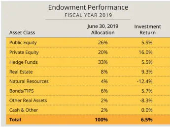 Harvard’s fiscal year 2019 endowment returns by asset class