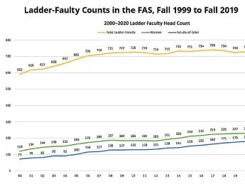 A graph shows that the Faculty of Arts and Sciences has become gradually more diverse, but that the total size of the faculty has grown little for more than a decade.