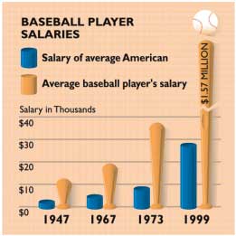 chart: baseball player salaries