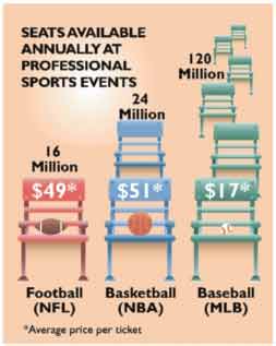 chart: seats available at pro sports events