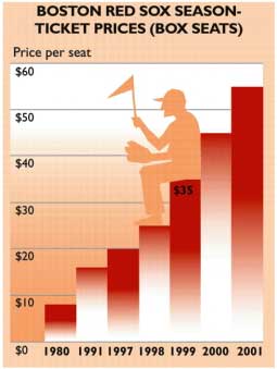 chart: Red Sox ticket prices