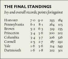 THE FINAL STANDINGS Ivy and overall records; poi