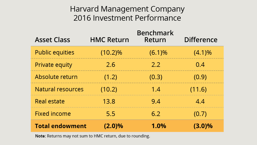 harvard management company and inflation protected bonds
