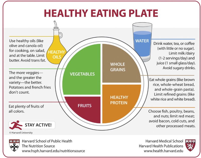 Diabetic Serving Chart