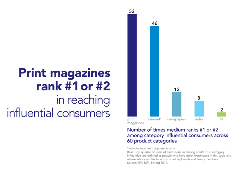 print magazine rank chart