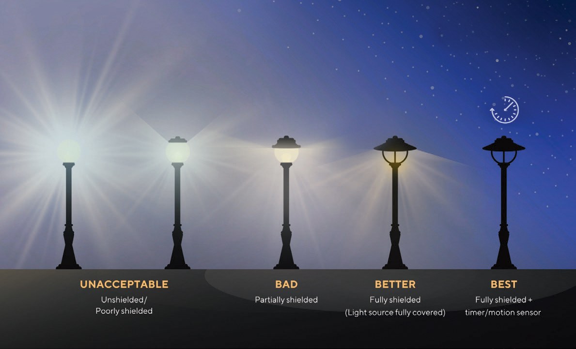 A diagram of five lamps emitting different levels of light with different coverings on them: the first two say "Unacceptable: Unshielded/Poorly shielded", Bad: Partially shielded," "Better: fully shielded (Light source fully covered)," "Best: Fully shielded + timer/motion sensor"