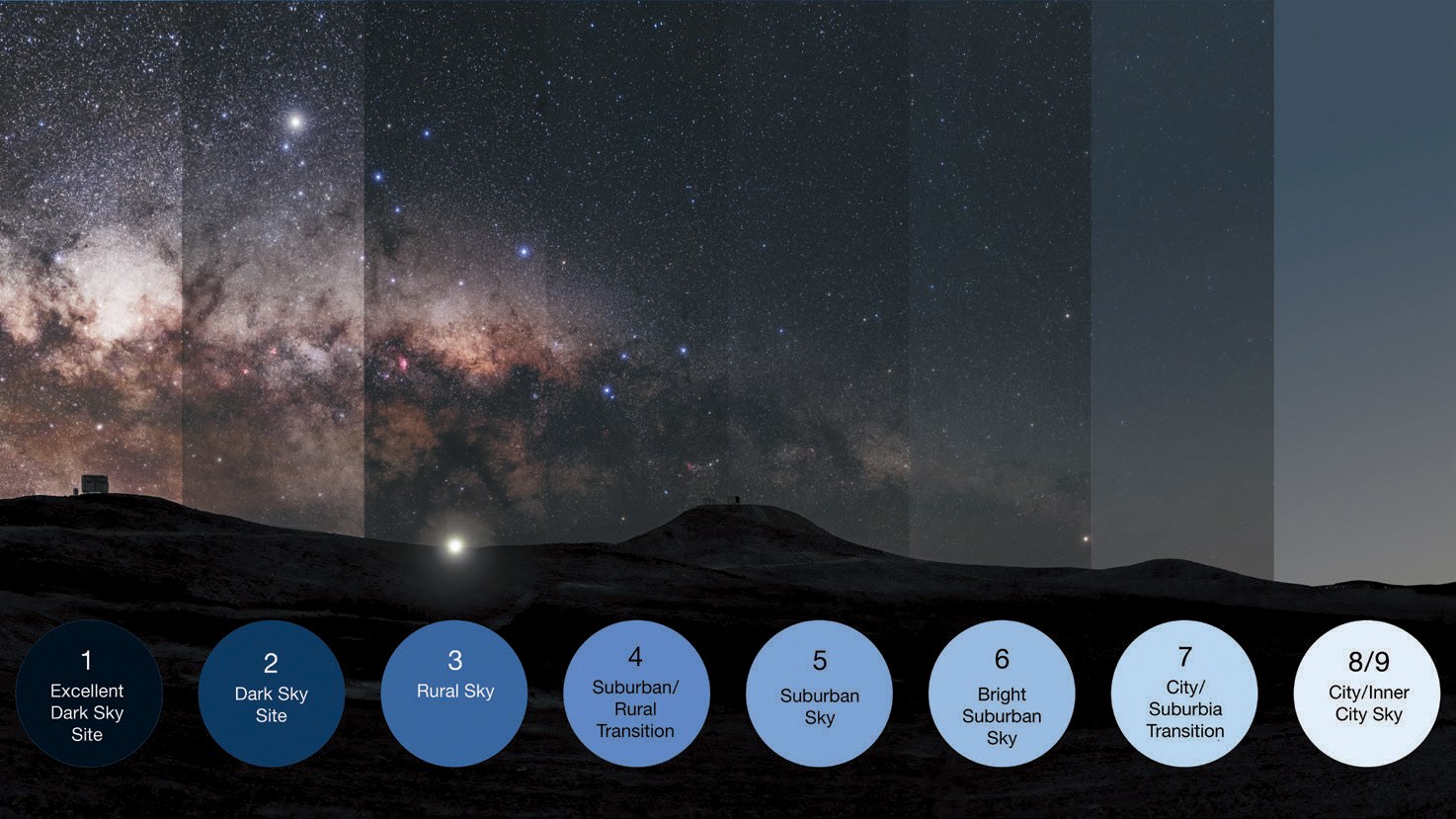 A night sky subdivided into 8 vertical slices with the first having the most star visibility and the last having light polution, ranging from 1: excellent dark sky site to 8/9: City/Inner City Sky