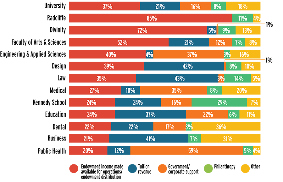 Stacked bar chart showing Harvard schools' operating revenue sources, with largest shares in student income and endowment.