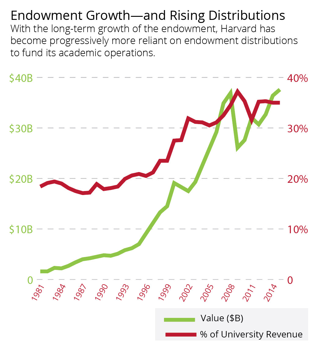 The Harvard Endowment over time