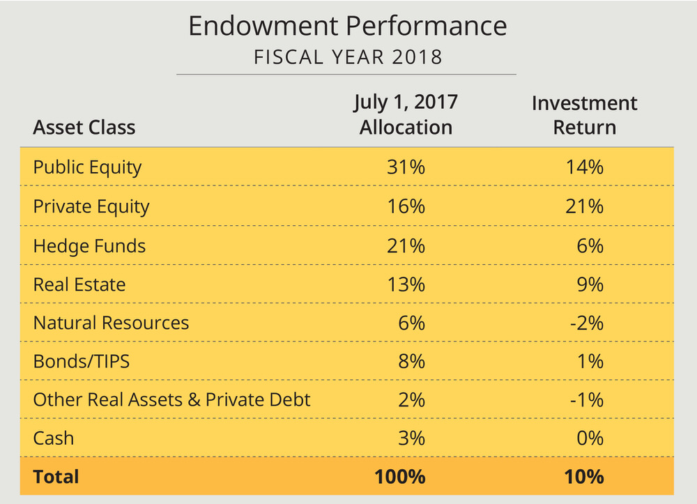 A chart with fiscal year 2018 Harvard endowment allocation and returns