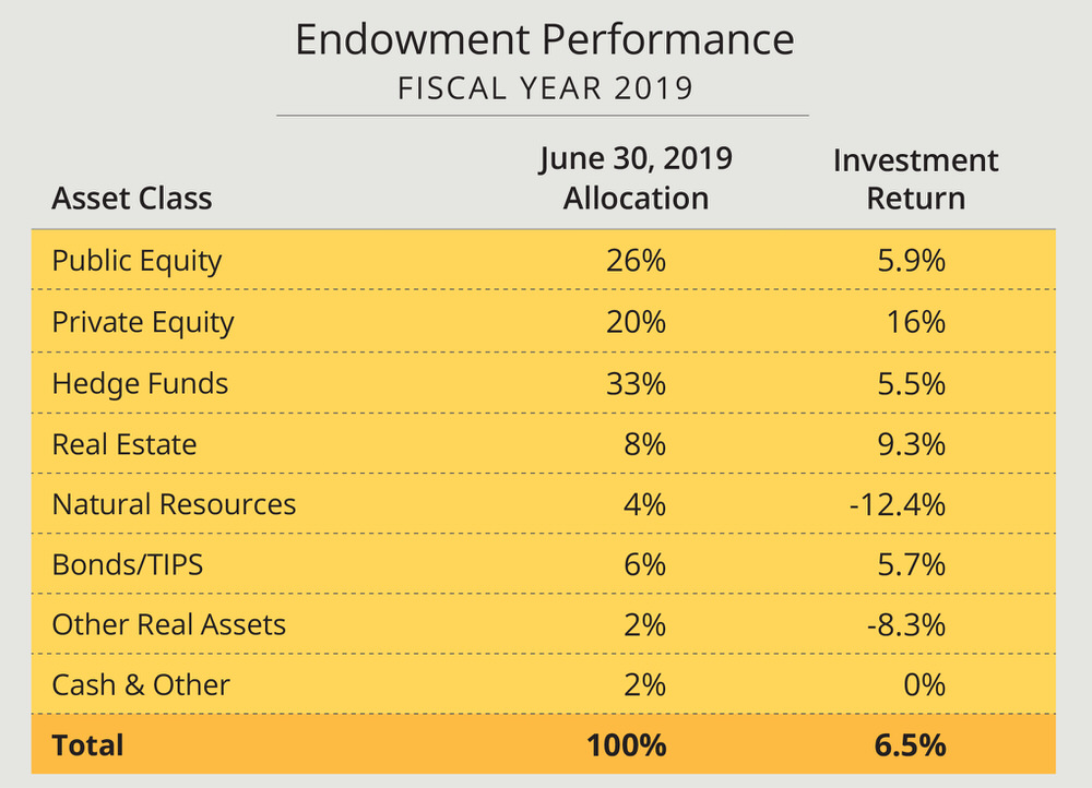 A chart with fiscal year 2019 Harvard endowment allocation and returns