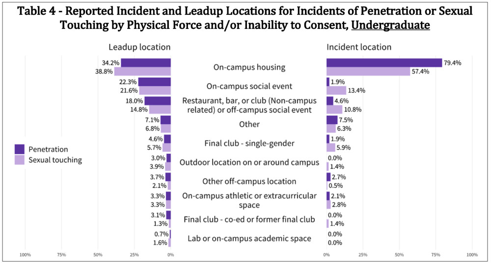 sexual assault on campus essay