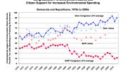 Among Republicans and Democrats, citizen support for spending on environmental issues has not diverged nearly as much as it has among legislators.