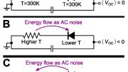 “The key is in these beautiful circuit diagrams,” says Capasso. The three diode-resistor generator circuits shown have different temperature inputs. A circuit at thermal equilibrium (A) generates no current; (B) is a conventional rectifier circuit. The Harvard team proposes a twist—shown in (C).