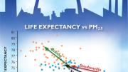 Particulate matter that is 2.5 microns or less in diameter (PM2.5), the kind emitted from smokestacks and tailpipes, is known to be especially harmful. Reductions in such pollution lead to increased life expectancy. In Boston between 1980 and 2000, for example, as PM2.5 concentrations dropped from 18 to 11 micrograms per cubic meter, local average life expectancy climbed four years. Of that increase, four-tenths of a year—or 10 percent of the total gain—was attributable to improved air quality.
