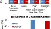 Male scientists faced harassment mostly from peers, while female scientists faced harassment mostly from supervisors.