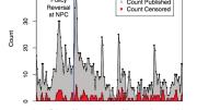 In contrast, censorship levels remained approximately the same amidst a volume burst that followed rumors of changes in China’s One Child Policy, even though King says many of the posts opposed the government policy. The researchers argue that Chinese censorship is concerned with suppressing collective action, not criticism.