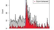 King’s team observed a volume burst in social-media posts relating to Ai Weiwei following his arrest on April 3, 2011. The increase in posts was met with a sharp increase in censorship that King attributes to potential for protests and collective action in the wake of the arrest.