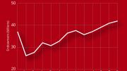Graph shows rise in Harvard endowment over fiscal year from $40.9 billion to $41.9 billion.