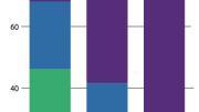 Skewed Preferences: From left to right: the wealth distribution Norton’s respondents said would be ideal; how they estimated wealth was currently distributed; and the actual distribution of wealth in the United States.