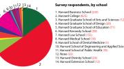 This chart shows the proportion of respondents from each school.