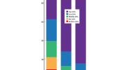 In Michael Norton's survey of wealth inequality perceptions and preferences, Harvard alumni—like other groups—estimated that wealth was more equally distributed in the United States than it actually is, and said they would prefer for it to be even more equally distributed than they estimated it to be. (Click on the thumbnails below to see charts for specific segments of the data.)
