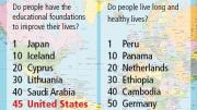 A chart showing how the United States ranks on the Social Progress Index
