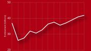 Graph shows rise in Harvard endowment over fiscal year from $40.9 billion to $41.9 billion.
