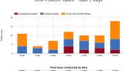 Harvard coronavirus dashboard chart shows rising coronavirus cases, particularly among graduate students, in the week to November 16, 2020.