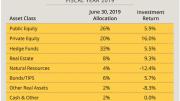 Harvard’s fiscal year 2019 endowment returns by asset class