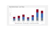 Graph showing daily Harvard COVID-19 case counts for the 7 days ending December 14, 2021