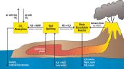 volcanic chart
