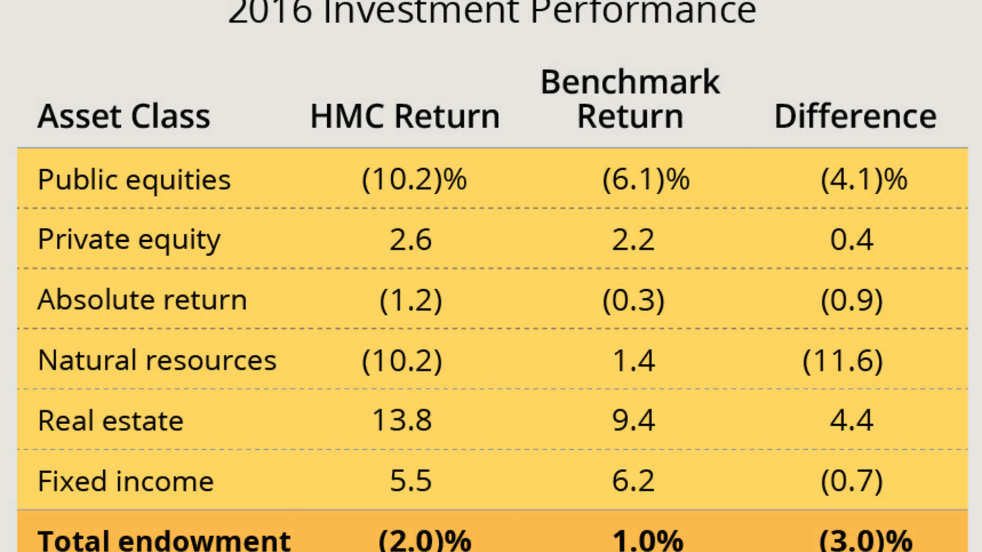Endowment Fallacy Harvard Endowment Declines $1.9 Billion | Harvard Magazine