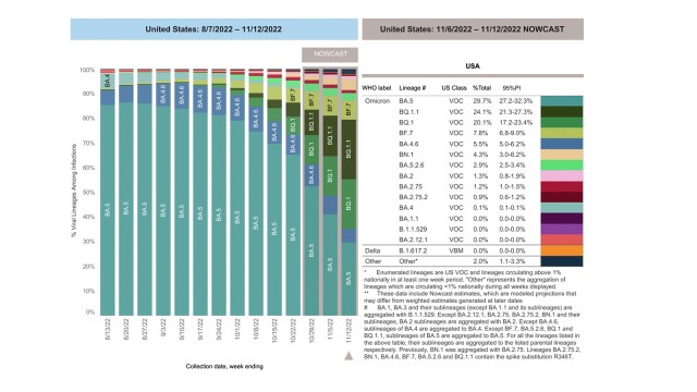 Graph from CDC– the robust system for tracking the spread of COVID-19 variants show the rapid spread of BQ.1 and BQ1.1, both of which are resistant to the last remaining monoclonal antibody treatments currently available.