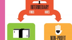 How social innovation financing works