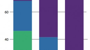 Skewed Preferences: From left to right: the wealth distribution Norton’s respondents said would be ideal; how they estimated wealth was currently distributed; and the actual distribution of wealth in the United States.
