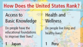 A chart showing how the United States ranks on the Social Progress Index