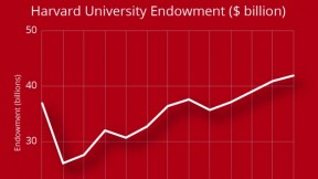 Graph shows rise in Harvard endowment over fiscal year from $40.9 billion to $41.9 billion.