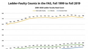 A graph shows that the Faculty of Arts and Sciences has become gradually more diverse, but that the total size of the faculty has grown little for more than a decade.