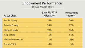 Chart of Harvard Management Company endowment allocation and returns by asset class