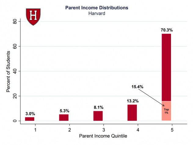 harvard statistics phd students